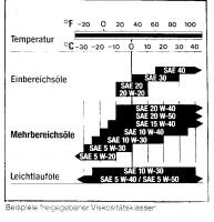 Viskositätsklassen Porsche 911 C1 und 911 Turbo.jpg